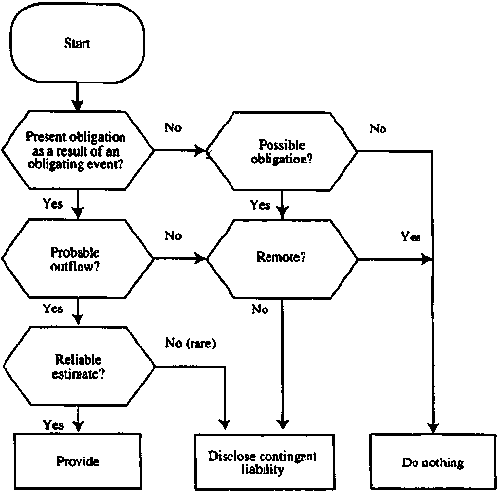 IAS 37 decision tree
